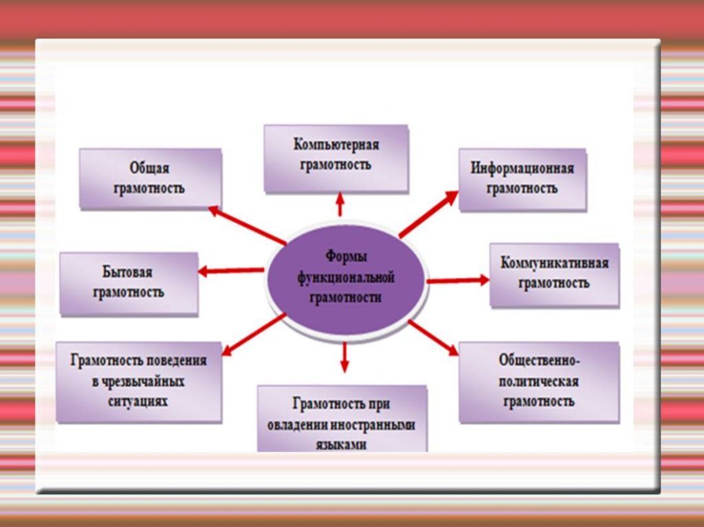 Составляющие грамотности. Функциональная грамотность учителя. Функциональная грамотность воспитателя. Педагогическая грамотность педагога. Функционально грамотный педагог.